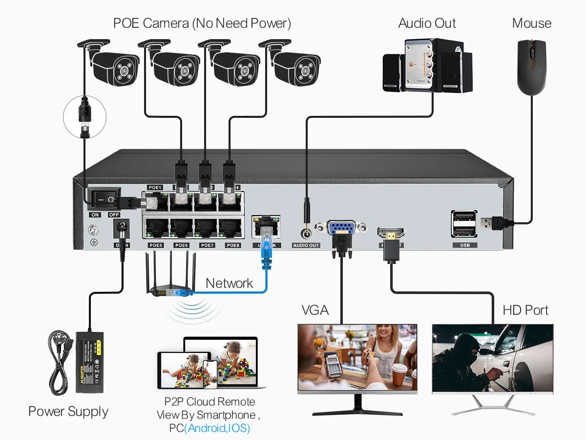 Home Video Surveillance System